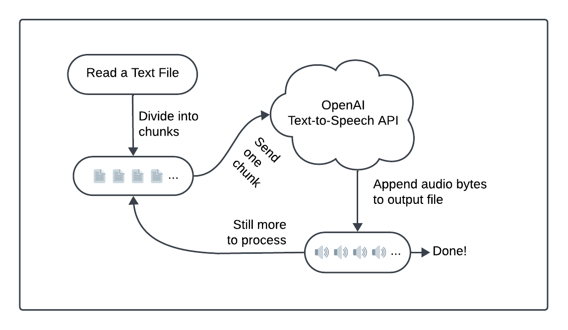 After reading a text file and dividing it into chunks, each chunk is sent to OpenAI to be converted to audio and the results appended to the output file